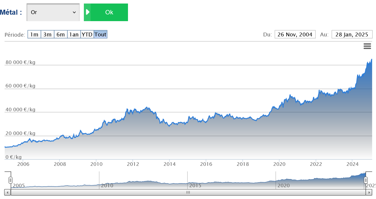 Evolution des cours de l'or de 2005 à 2025